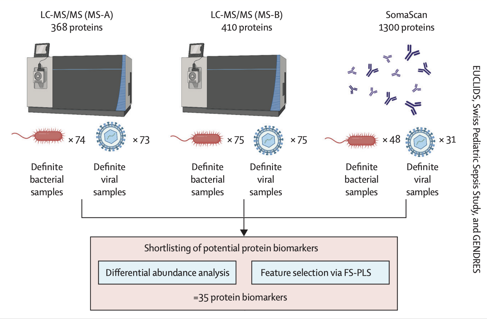 Phase 1 biomarker discovery overview
