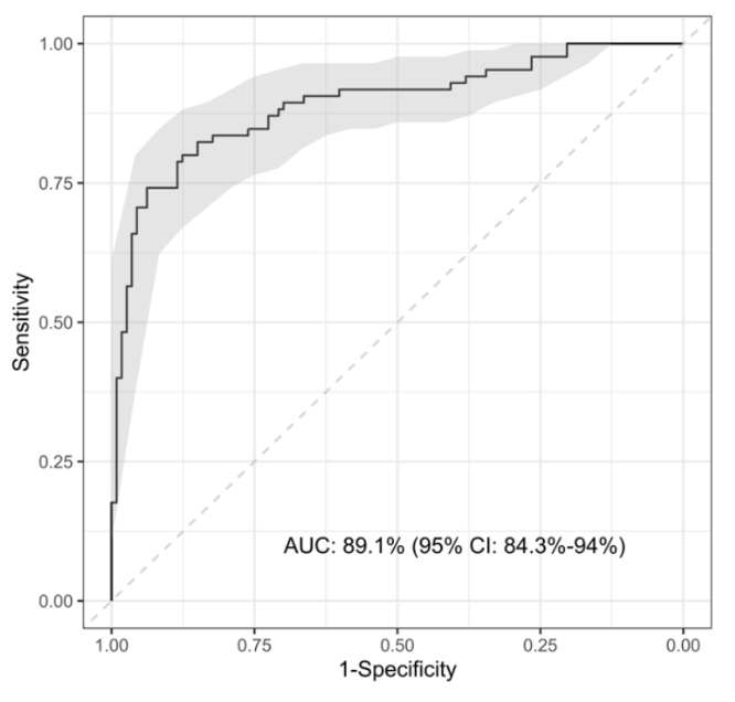 Phase 2 ROC curve