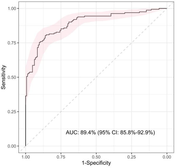 Phase 3 ROC curve